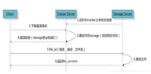 Java FastDFS 服務(wù)器上傳圖片示例與信息系統(tǒng)集成服務(wù)應(yīng)用